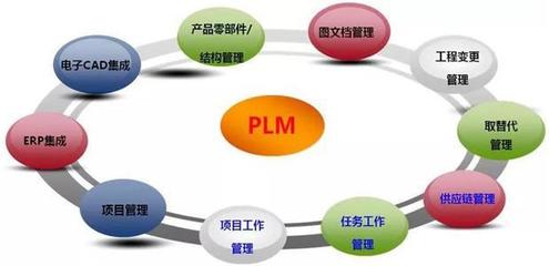 软件产品开发项目的PLM和PDM你了解过吗?
